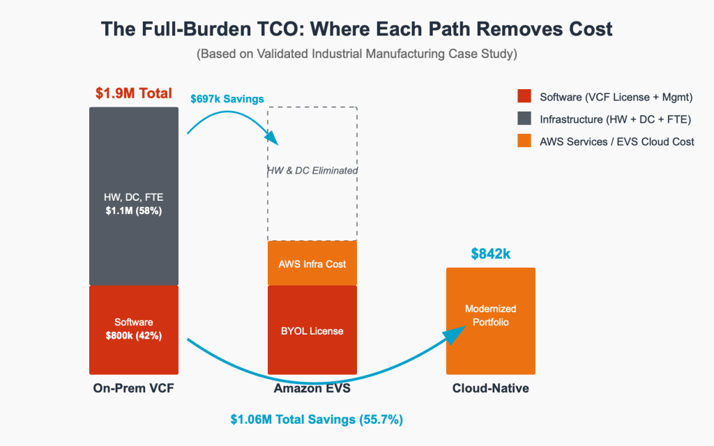 Bar chart comparing full-burden annual TCO across three options — on-premises VCF at $1.9M, Amazon EVS at $1.19M, and cloud-native EC2 at $842K — with the VCF software invoice shown as 42% of on-premises cost.
