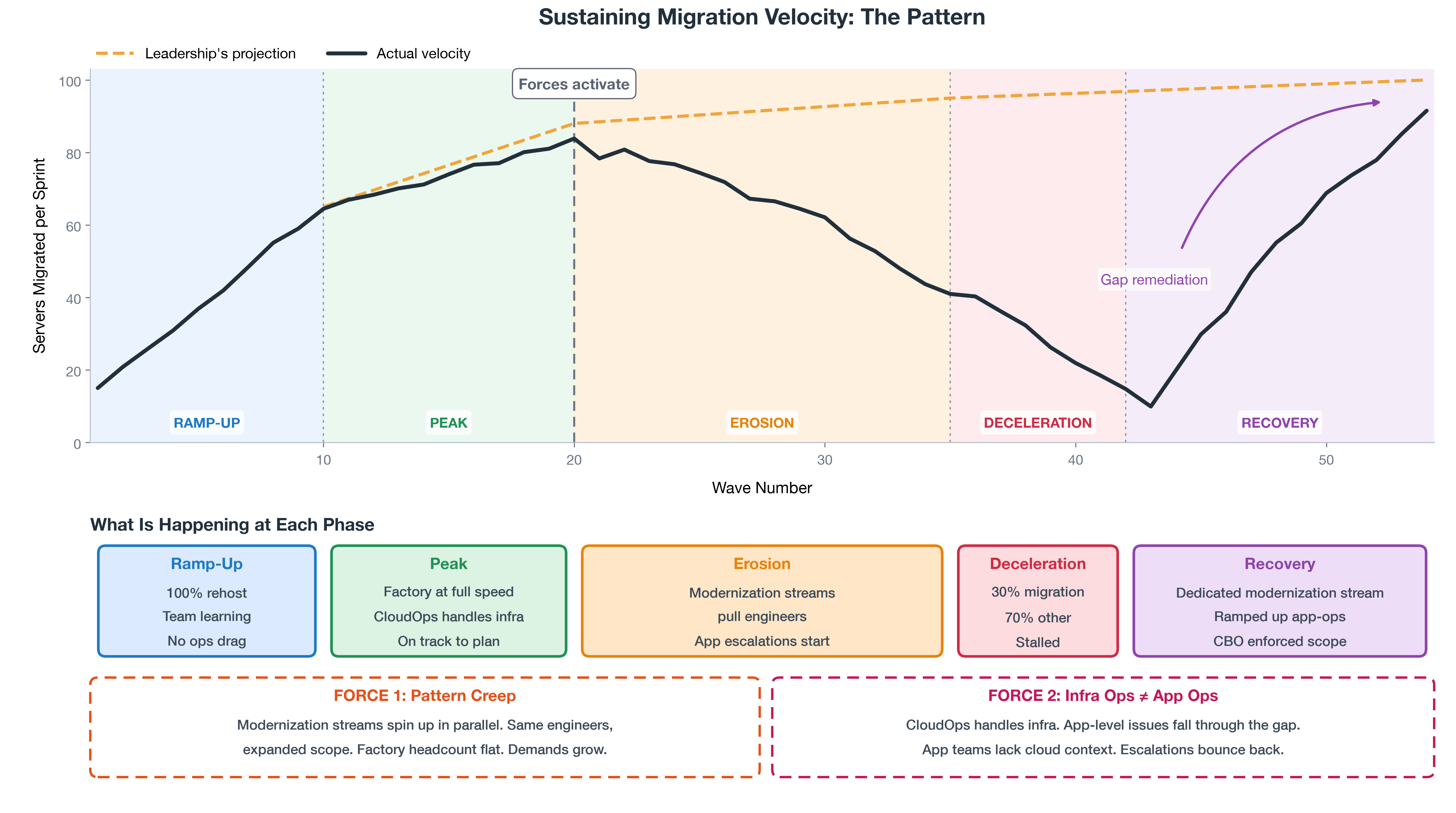 Migration velocity across waves, and the two structural forces behind deceleration and recovery.