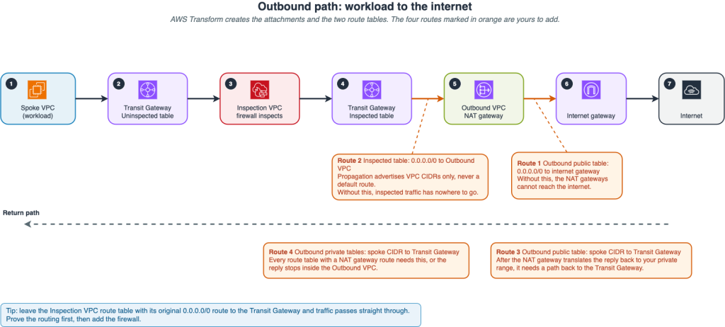 Diagram illustrating the outbound traffic path from a workload VPC to the internet through seven numbered hops: (1) Spoke VPC (workload), (2) Transit Gateway uninspected route table, (3) Inspection VPC firewall inspects traffic, (4) Transit Gateway inspected route table, (5) Outbound VPC NAT gateway, (6) Internet gateway, (7) Internet. Four user-configured routes are highlighted in orange: Route 1 adds 0.0.0.0/0 to the internet gateway in the outbound public table; Route 2 adds 0.0.0.0/0 to the Outbound VPC in the inspected table; Route 3 adds spoke CIDR to Transit Gateway in the outbound public table for return traffic after NAT translation; Route 4 adds spoke CIDR to Transit Gateway in outbound private tables so replies don't stop inside the Outbound VPC. A dashed arrow shows the return path flowing in reverse. A tip at the bottom advises leaving the Inspection VPC route table with its original 0.0.0.0/0 route to the Transit Gateway to prove routing before adding the firewall.