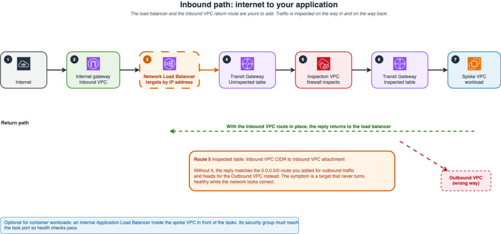 Diagram showing the inbound traffic path from the internet to a workload application through seven numbered hops: (1) Internet, (2) Internet gateway in the Inbound VPC, (3) Network Load Balancer targeting by IP address (user-created), (4) Transit Gateway uninspected route table, (5) Inspection VPC firewall inspects traffic, (6) Transit Gateway inspected route table, (7) Spoke VPC workload. The return path is shown with a green dashed arrow indicating that with the Inbound VPC route in place, replies return to the load balancer. Route 5 (highlighted in orange) adds the Inbound VPC CIDR to the Inbound VPC attachment in the inspected table; without it, replies match the 0.0.0.0/0 outbound route and are incorrectly sent to the Outbound VPC (shown as a red dashed box labeled 'wrong way'), causing targets to never turn healthy. A note at the bottom mentions that for container workloads, an optional internal Application Load Balancer inside the spoke VPC can be placed in front of tasks, with its security group configured to reach the task port for health checks.