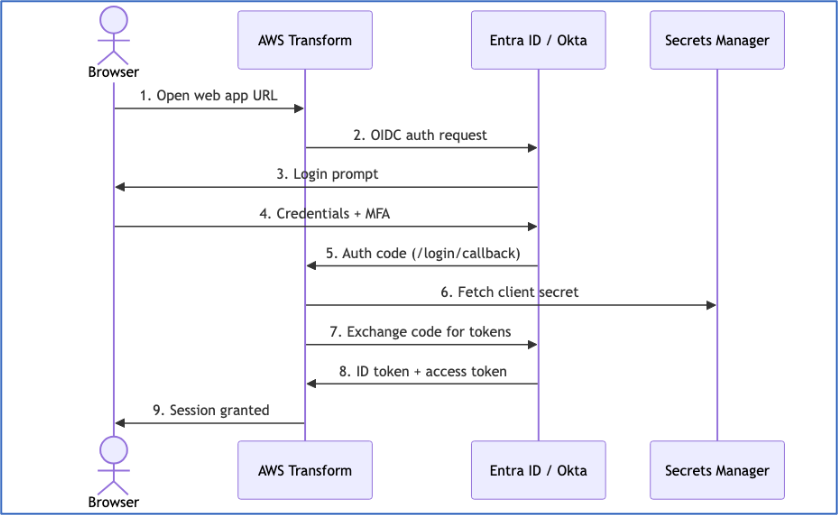 OIDC authentication flow