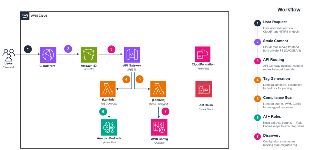 Figure 1: MAP Tag Generator — Solution Architecture