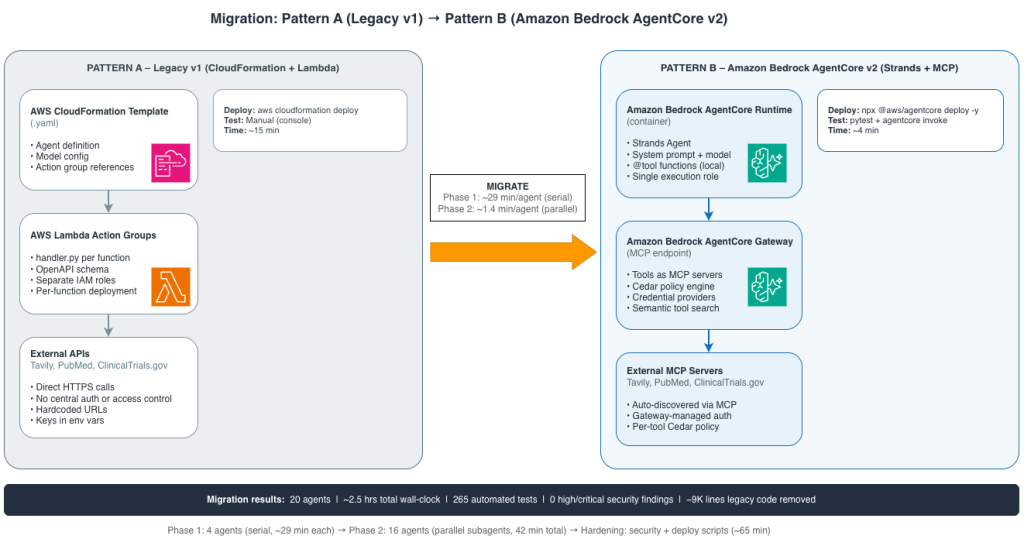 Architecture diagram showing the migration from Pattern A to Pattern B. Pattern A (left): AWS CloudFormation template, AWS Lambda action groups, and external APIs with direct HTTPS calls and hardcoded credentials. Pattern B (right): Amazon Bedrock AgentCore Runtime hosting a Strands Agents SDK agent with @tool functions, connected to Amazon Bedrock AgentCore Gateway (MCP endpoint) for external tool access with Cedar-based access control. A MIGRATE arrow in the center shows Phase 1 (~29 min per agent, serial) and Phase 2 (~1.4 min per agent, parallel). Bottom bar shows migration results: 20 agents migrated, 265 automated tests, 0 security findings, 4-minute deploy time.
