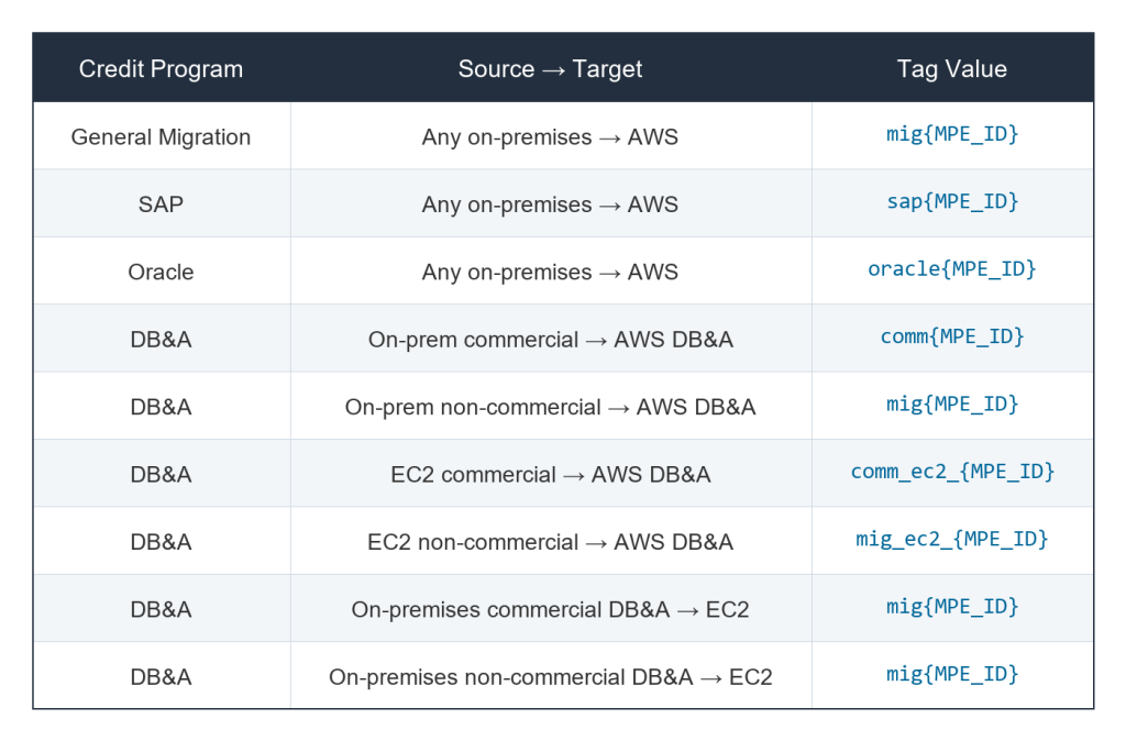 For the complete and current list of MAP tag value patterns, see the MAP tagging documentation