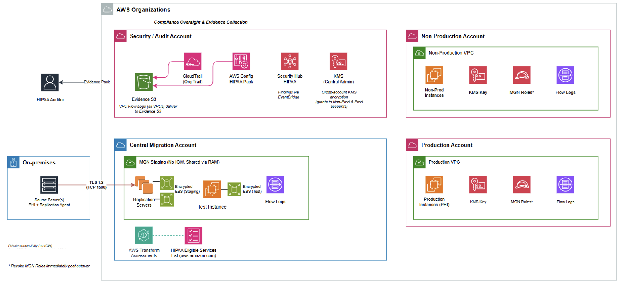 Figure 1: HIPAA-eligible multi-account migration architecture with AWS Transform MGN by using Shared Staging VPC via AWS Resource Access Manager (AWS RAM)&nbsp;