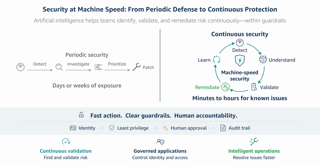 Diagram showing the evolution from periodic security reviews to continuous, governed defense at machine speed