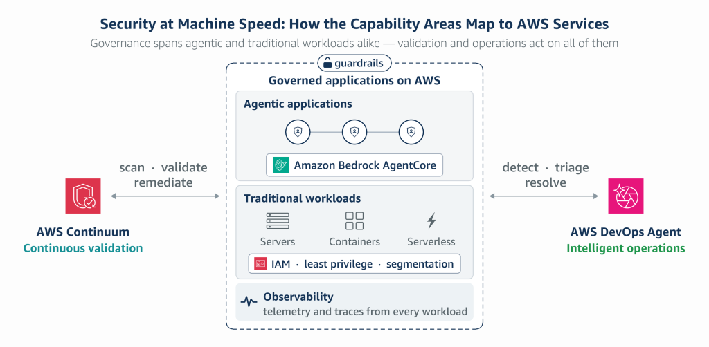 Diagram mapping three security shifts - continuous validation, AI-powered operations, and agentic governance—to AWS services including AWS Continuum, Amazon Bedrock AgentCore, and AWS DevOps Agent