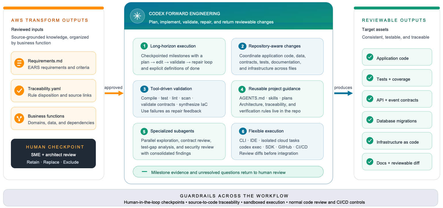 From mainframe requirements to verified cloud-native assets, Codex provides the forward-engineering loop in the AWS Transform Reimagine workflow