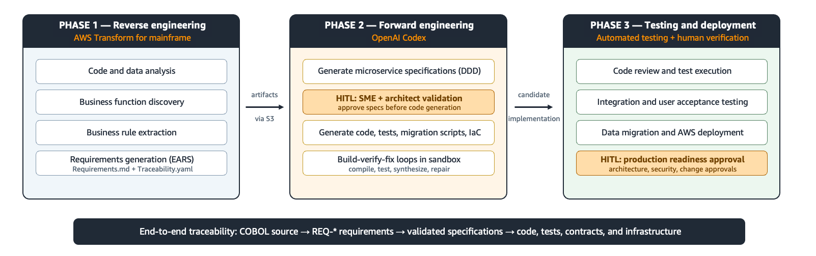 The three-phase Reimagine workflow: Reverse Engineering, Forward Engineering, and Deployment