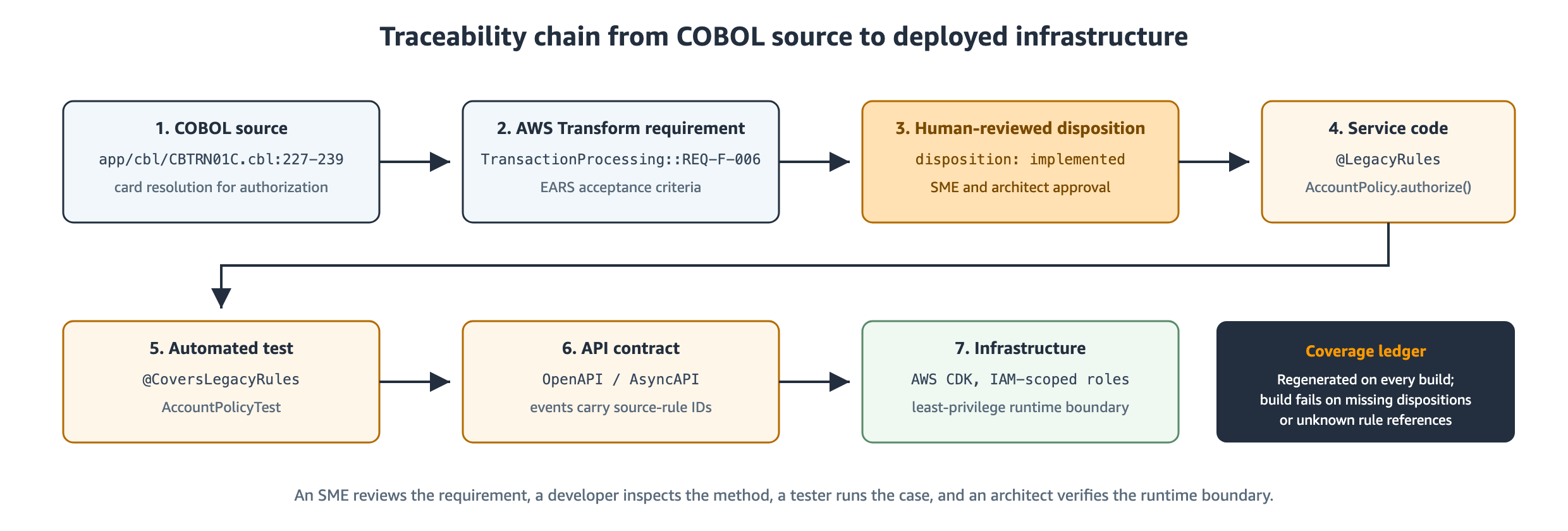 : Traceability chain from COBOL source to deployed infrastructure