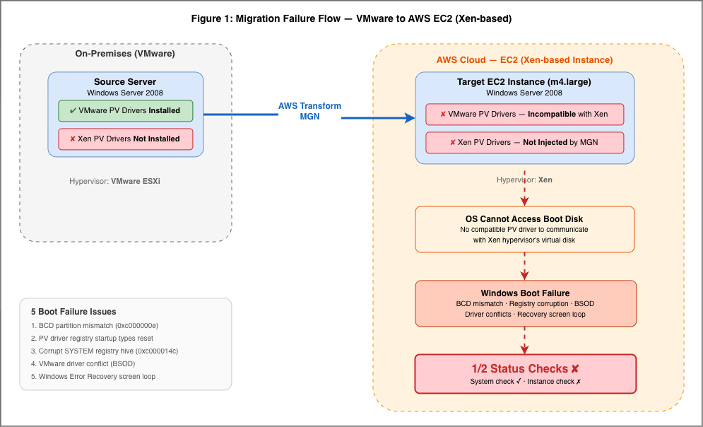 VMware to AWS migration failure diagram - driver incompatibility and boot failure cascade