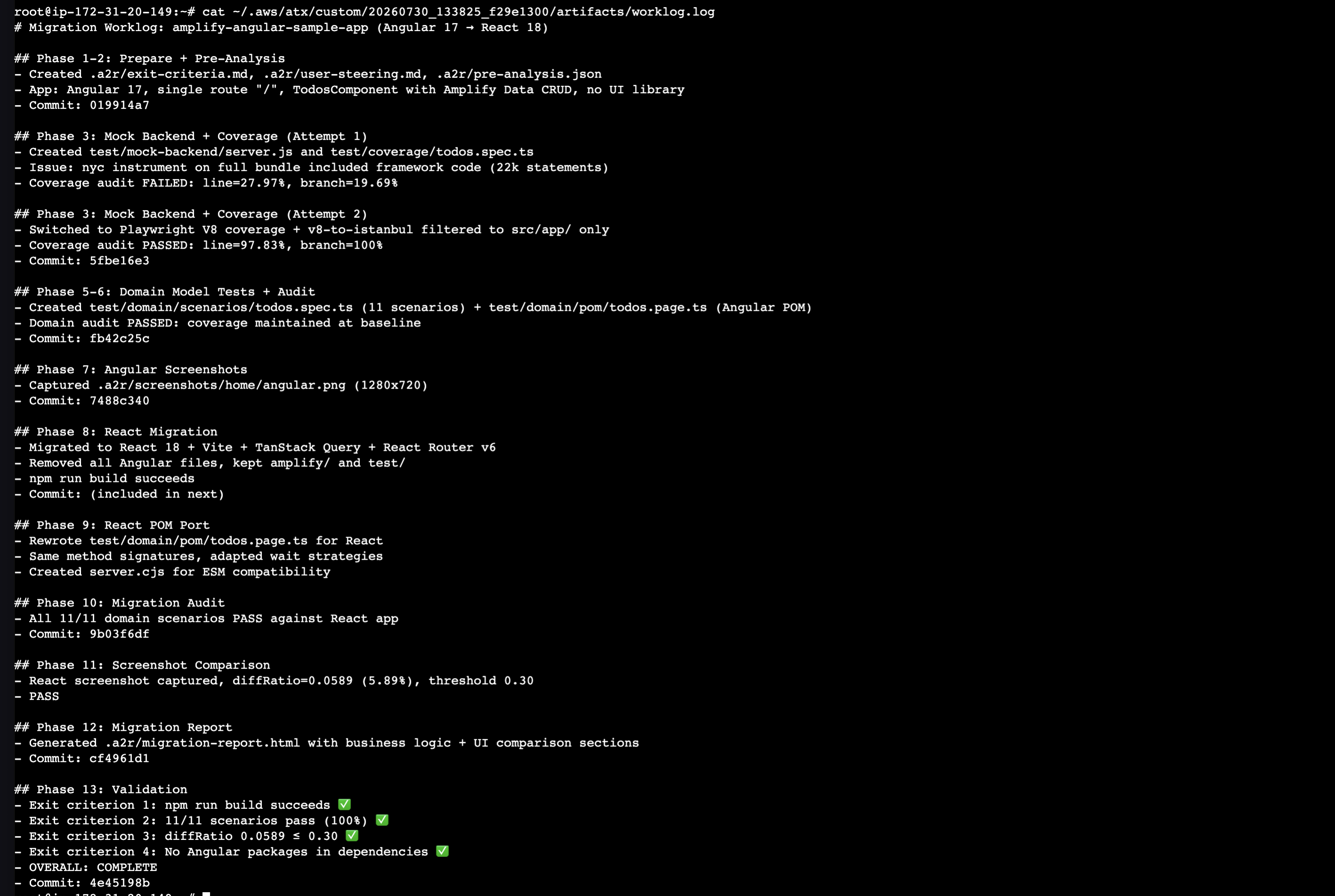 Terminal: migration worklog.log for amplify-angular-sample-app covering Phases 1 to 13 of the Angular 17 to React 18 migration, with per-phase notes, commit hashes, and all four exit criteria passing.