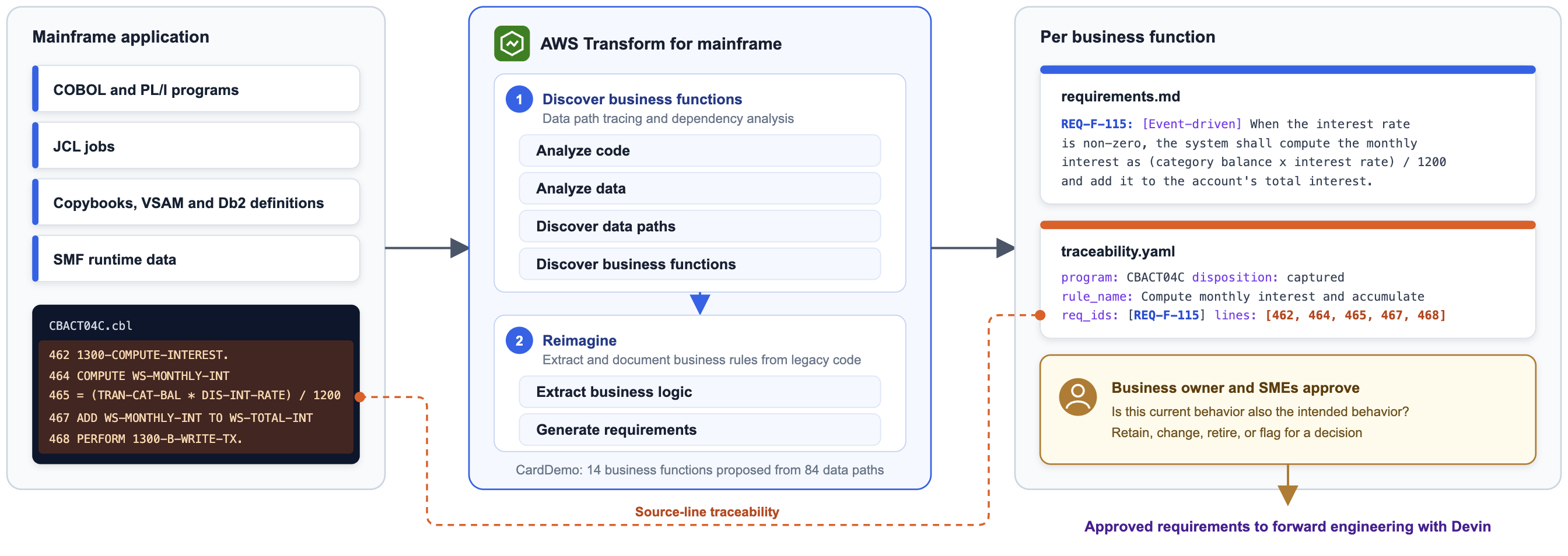 Reverse engineering with AWS Transform for mainframe