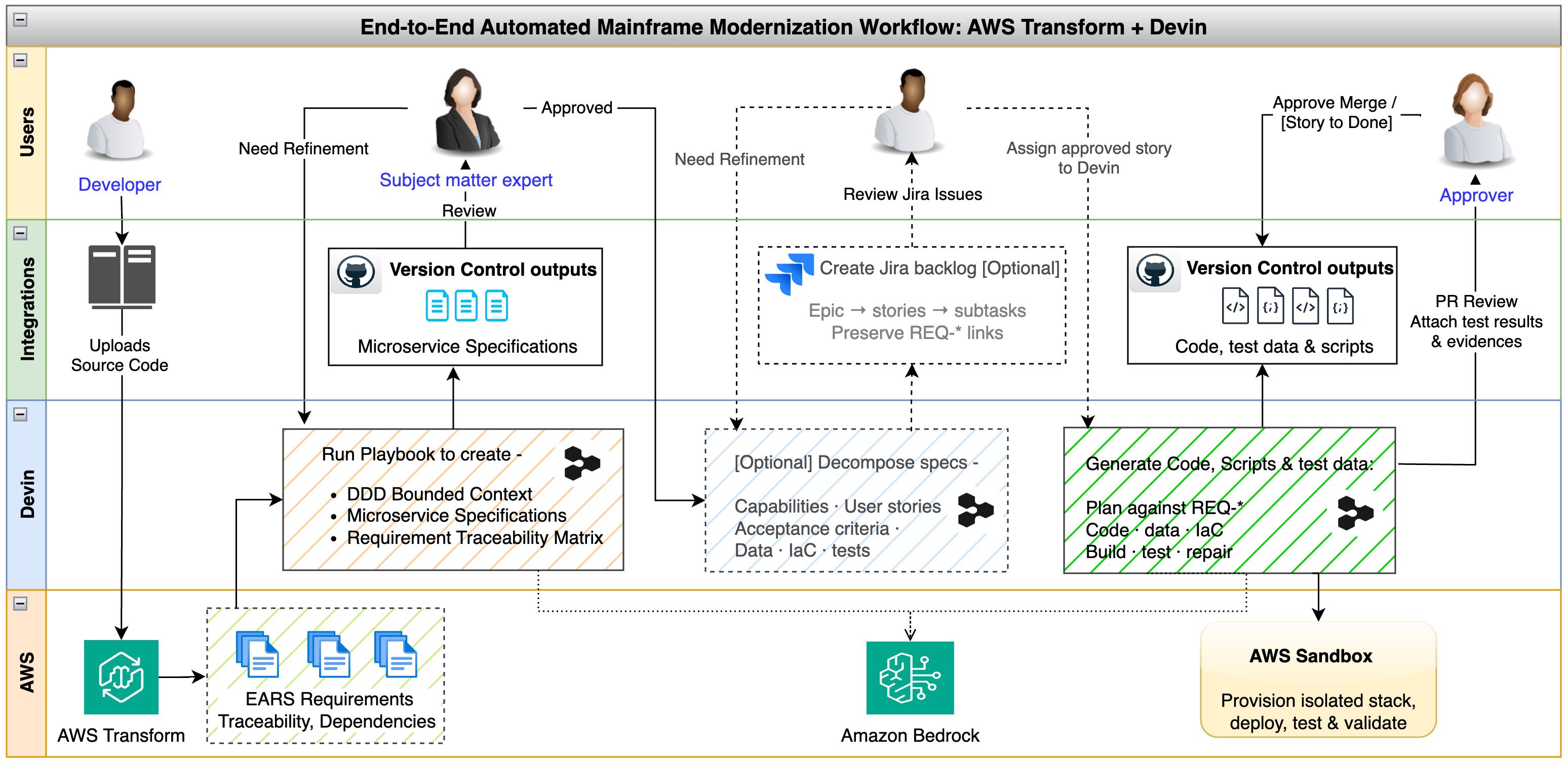 Reimagine workflow, from reverse engineering with AWS Transform to forward engineering and validation with Devin