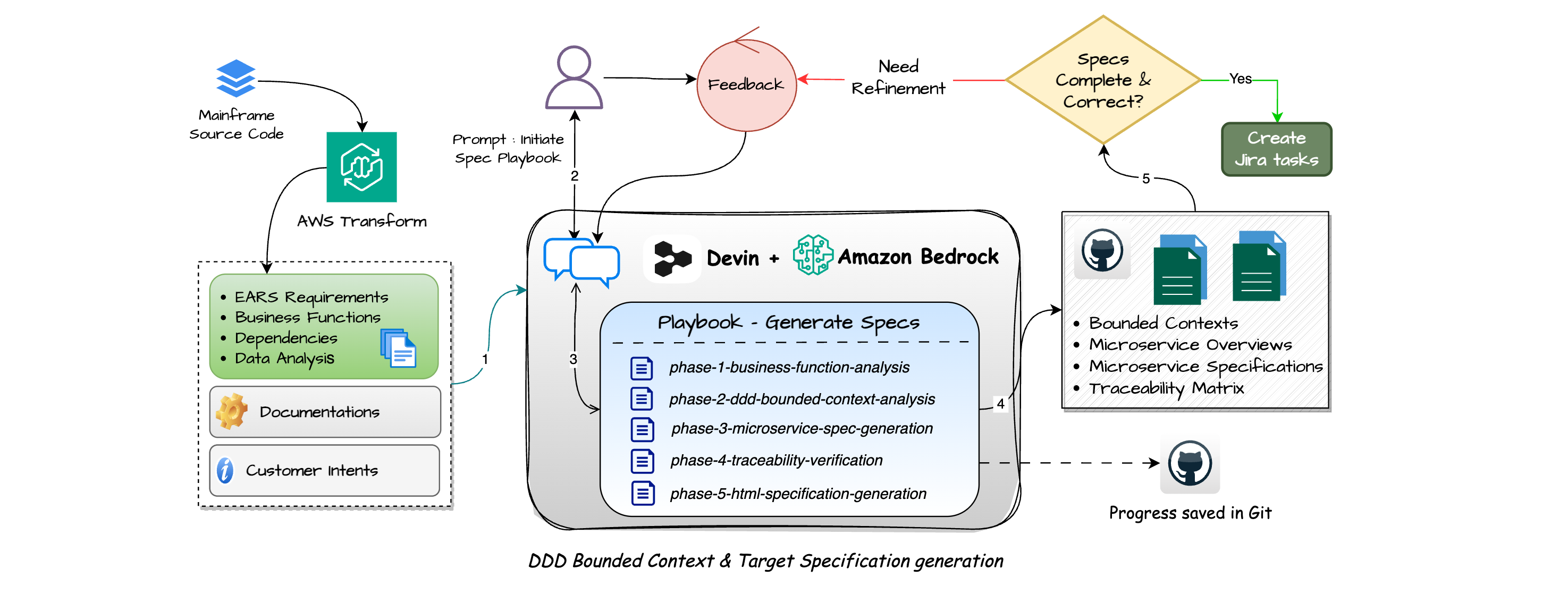 Generate microservice specifications using AWS Transform outputs