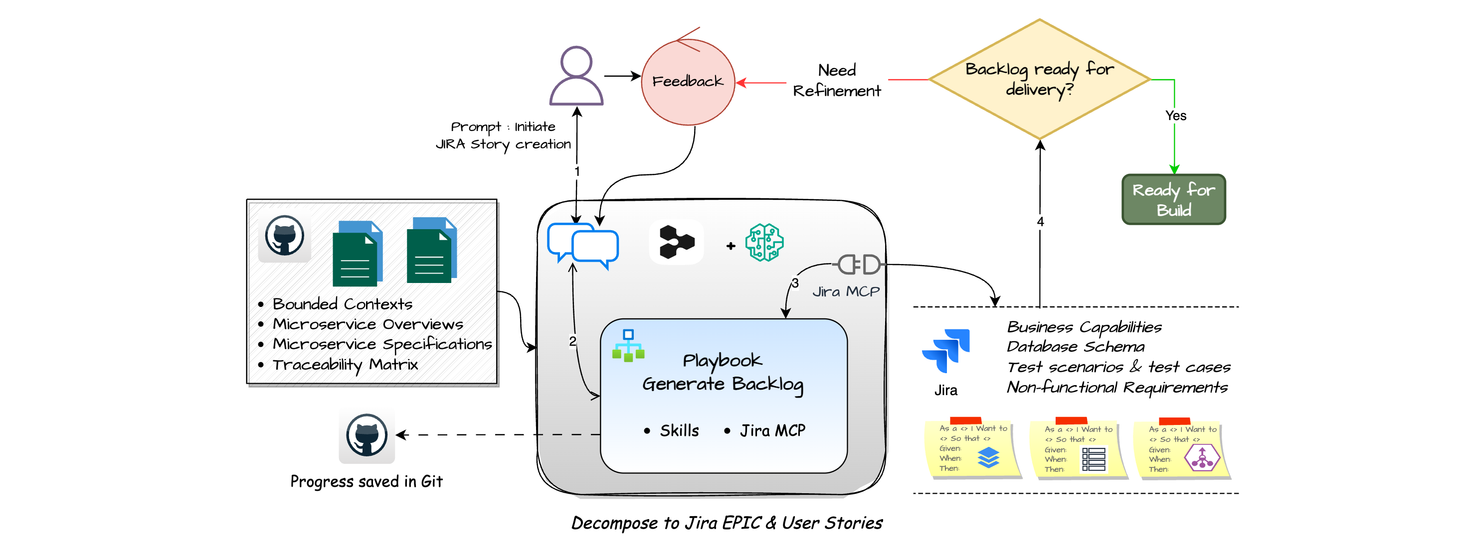 Devin creates JIRA Epic and User Stories from microservice specifications