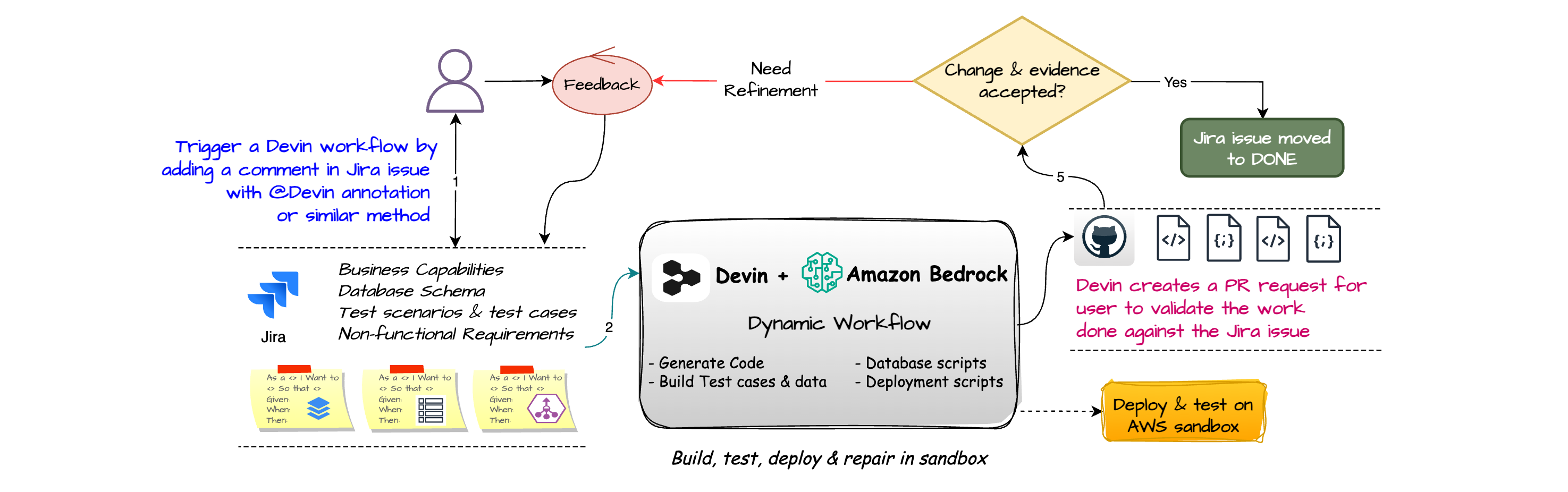 Build, test and create pull request against the Jira stories