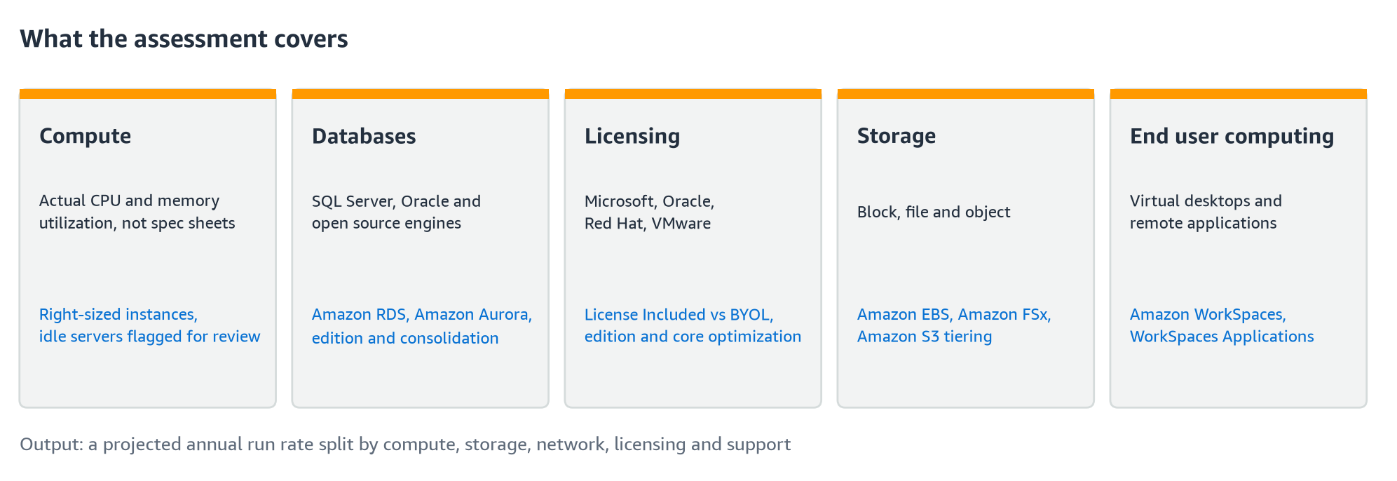 Five coverage areas of an OLA: compute, databases, licensing, storage, and end user computing