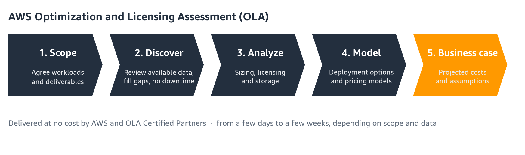 Five-stage OLA journey: scope, discover, analyze, model, business case
