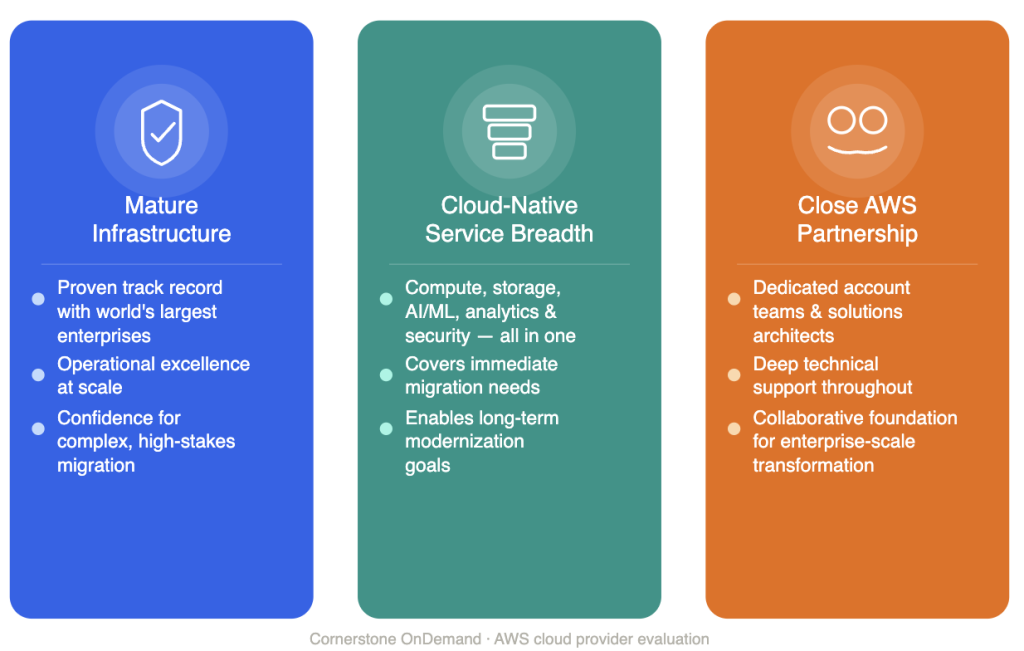 Three-column comparison showing Cornerstone's three reasons for choosing AWS: Mature Infrastructure (proven track record with the world's largest enterprises, operational excellence at scale, confidence for complex high-stakes migration); Cloud-Native Service Breadth (compute, storage, AI/ML, analytics and security in one, covering immediate migration needs and long-term modernization); and Close AWS Partnership (dedicated account teams and solutions architects, deep technical support, a collaborative foundation for enterprise-scale transformation).