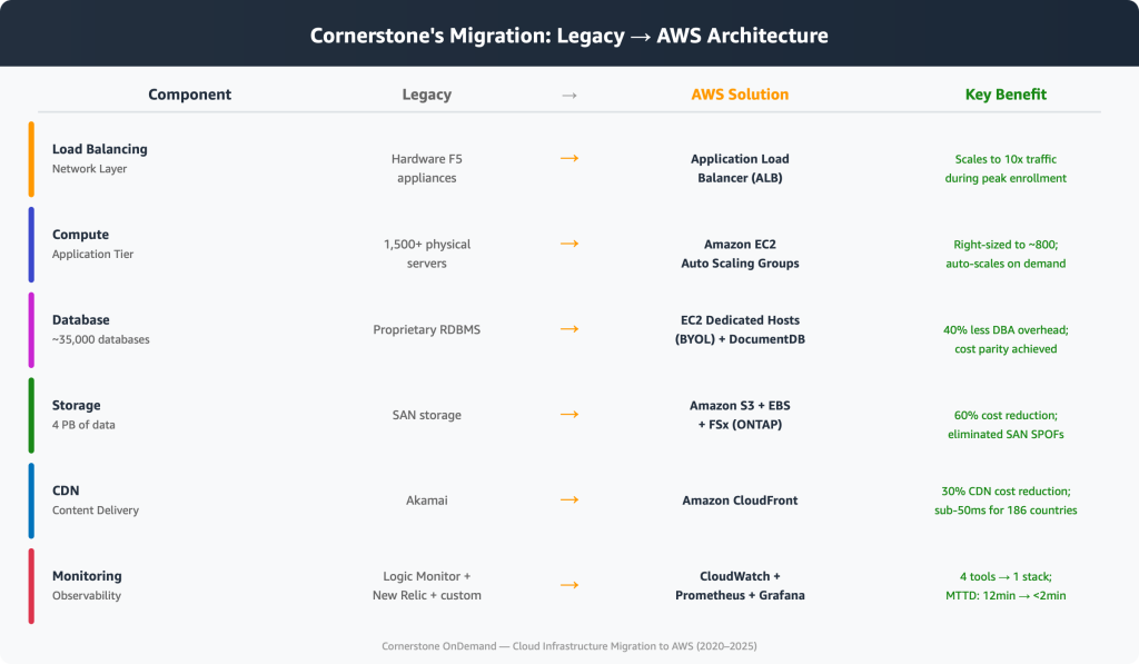 Table mapping Cornerstone's legacy infrastructure to AWS services with measured benefits. Load balancing: hardware F5 appliances to Application Load Balancer, scaling to 10x traffic at peak enrollment. Compute: 1,500-plus physical servers to Amazon EC2 Auto Scaling Groups, right-sized to about 800. Database (~35,000 databases): proprietary RDBMS to EC2 Dedicated Hosts (BYOL) plus DocumentDB, 40% less DBA overhead. Storage (4 PB): SAN to Amazon S3 plus EBS plus FSx for ONTAP, 60% cost reduction. CDN: Akamai to Amazon CloudFront, 30% cost reduction and sub-50ms latency across 186 countries. Monitoring: Logic Monitor, New Relic and custom tools to CloudWatch, Prometheus and Grafana, cutting mean time to detect from 12 minutes to under 2.