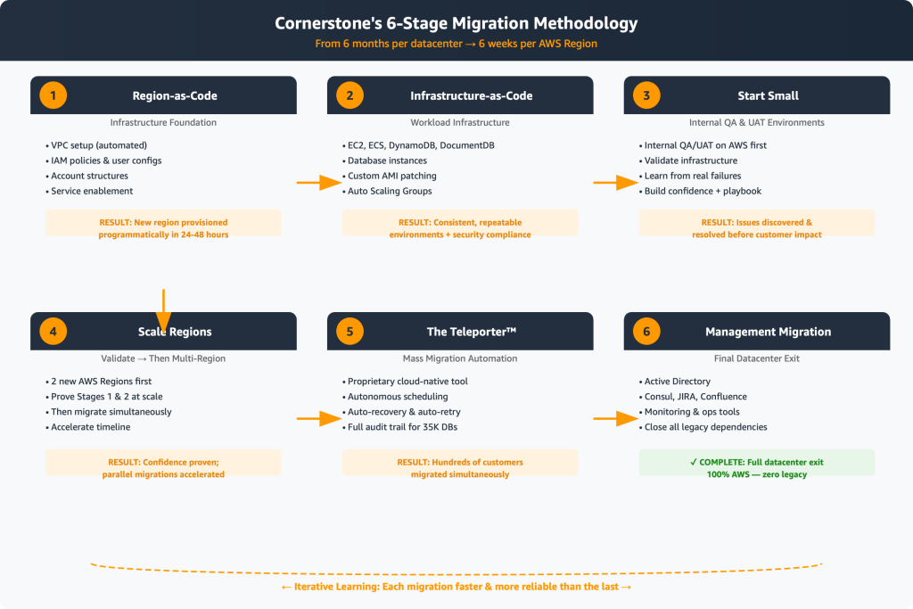 Flow diagram of Cornerstone's six-stage migration methodology, reducing timelines from 6 months per data center to 6 weeks per AWS Region. Stage 1 Region-as-Code (infrastructure foundation, new region provisioned in 24–48 hours); Stage 2 Infrastructure-as-Code (workload infrastructure, consistent repeatable environments); Stage 3 Start Small (internal QA and UAT, issues resolved before customer impact); Stage 4 Scale Regions (validate then go multi-region); Stage 5 The Teleporter (mass migration automation with auto-recovery and full audit trail for 35,000 databases); Stage 6 Management Migration (final data center exit, 100% AWS). A loop labels the approach iterative learning — each migration faster and more reliable than the last.