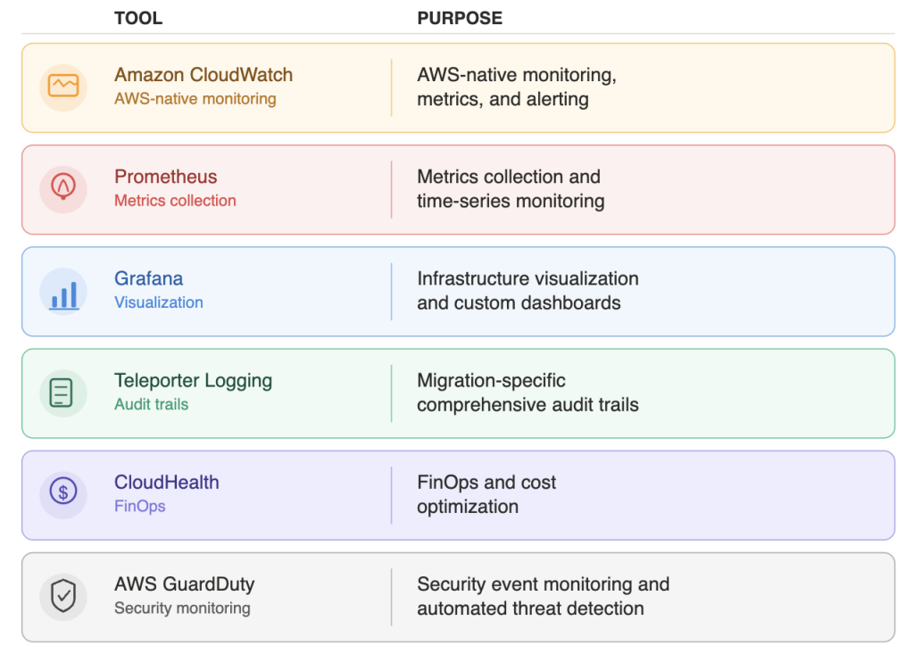 List of Cornerstone's monitoring and observability tools and their purpose: Amazon CloudWatch for AWS-native monitoring, metrics and alerting; Prometheus for metrics collection and time-series monitoring; Grafana for infrastructure visualization and custom dashboards; Teleporter Logging for migration-specific audit trails; CloudHealth for FinOps and cost optimization; and AWS GuardDuty for security event monitoring and automated threat detection.