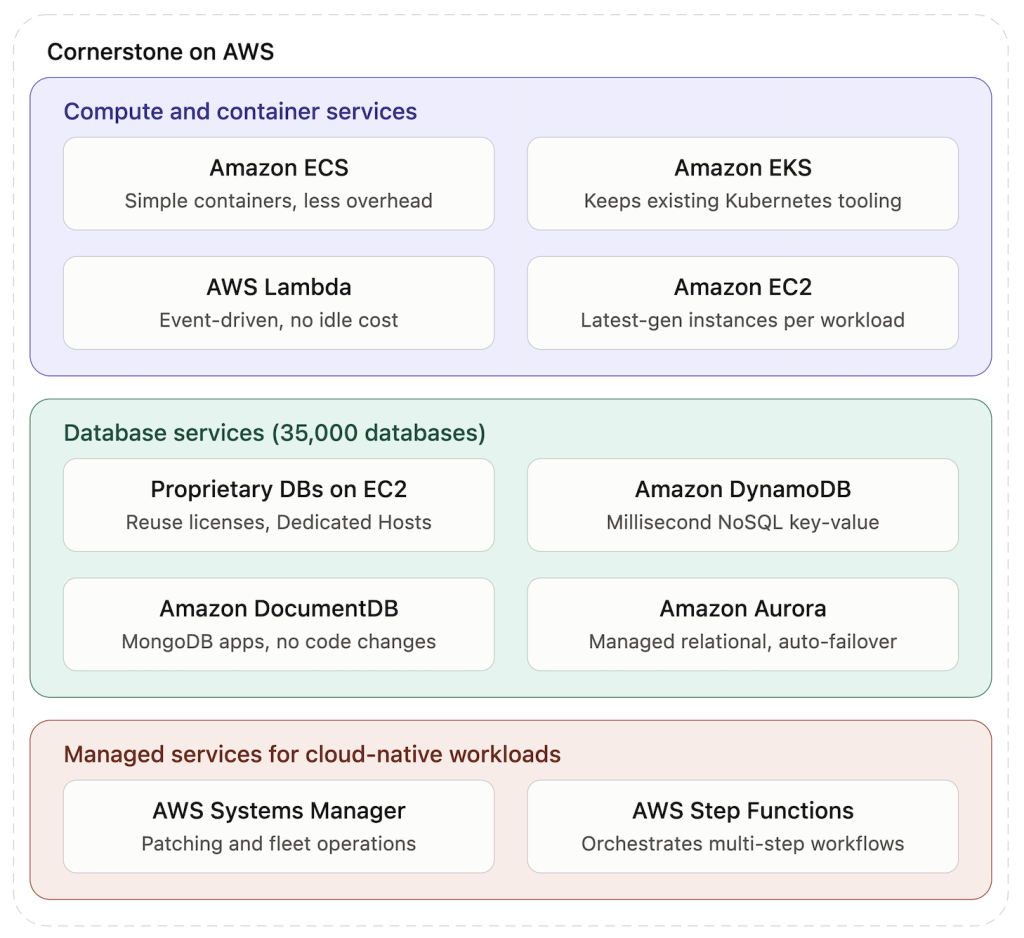 Architecture diagram of Cornerstone on AWS grouped in three layers. Compute and container services: Amazon ECS (simple containers), Amazon EKS (keeps existing Kubernetes tooling), AWS Lambda (event-driven, no idle cost), Amazon EC2 (latest-gen instances per workload). Database services (35,000 databases): proprietary databases on EC2 Dedicated Hosts, Amazon DynamoDB (millisecond NoSQL), Amazon DocumentDB (MongoDB apps, no code changes), Amazon Aurora (managed relational, auto-failover). Managed services for cloud-native workloads: AWS Systems Manager (patching and fleet operations) and AWS Step Functions (orchestrates multi-step workflows).