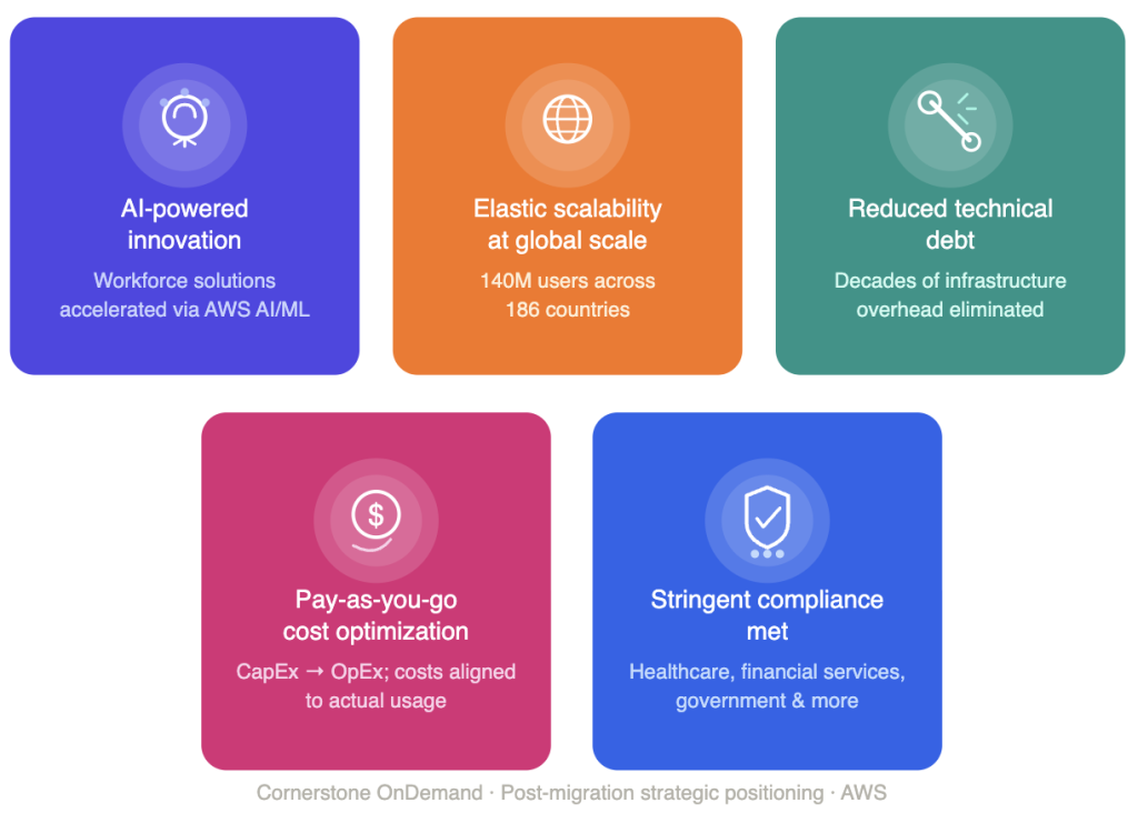 Five business outcomes of Cornerstone's migration: AI-powered innovation (workforce solutions accelerated via AWS AI/ML); elastic scalability at global scale (140 million users across 186 countries); reduced technical debt (decades of infrastructure overhead eliminated); pay-as-you-go cost optimization (shift from CapEx to OpEx, costs aligned to actual usage); and stringent compliance met across healthcare, financial services, government and more.