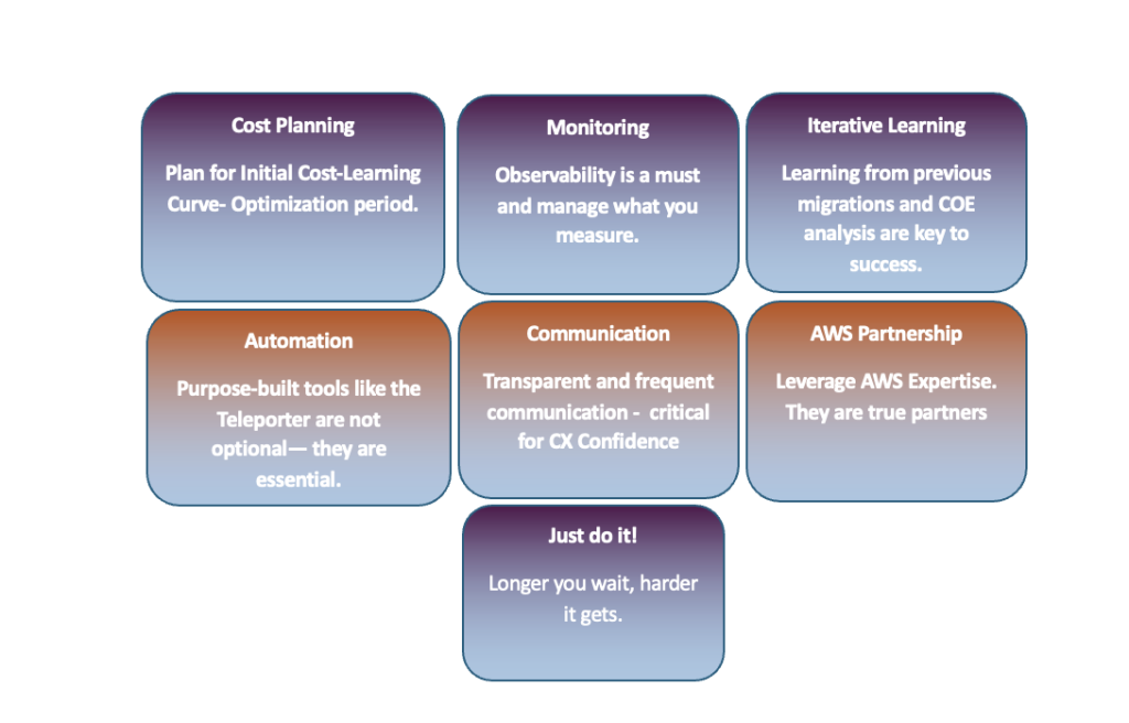 Seven lessons learned from Cornerstone's migration, shown as cards: Cost Planning (plan for an initial cost-learning and optimization period); Monitoring (observability is a must — manage what you measure); Iterative Learning (learning from previous migrations and COE analysis is key); Automation (purpose-built tools like the Teleporter are essential, not optional); Communication (transparent, frequent communication is critical for customer-experience confidence); AWS Partnership (leverage AWS expertise — they are true partners); and "Just do it!" (the longer you wait, the harder it gets).