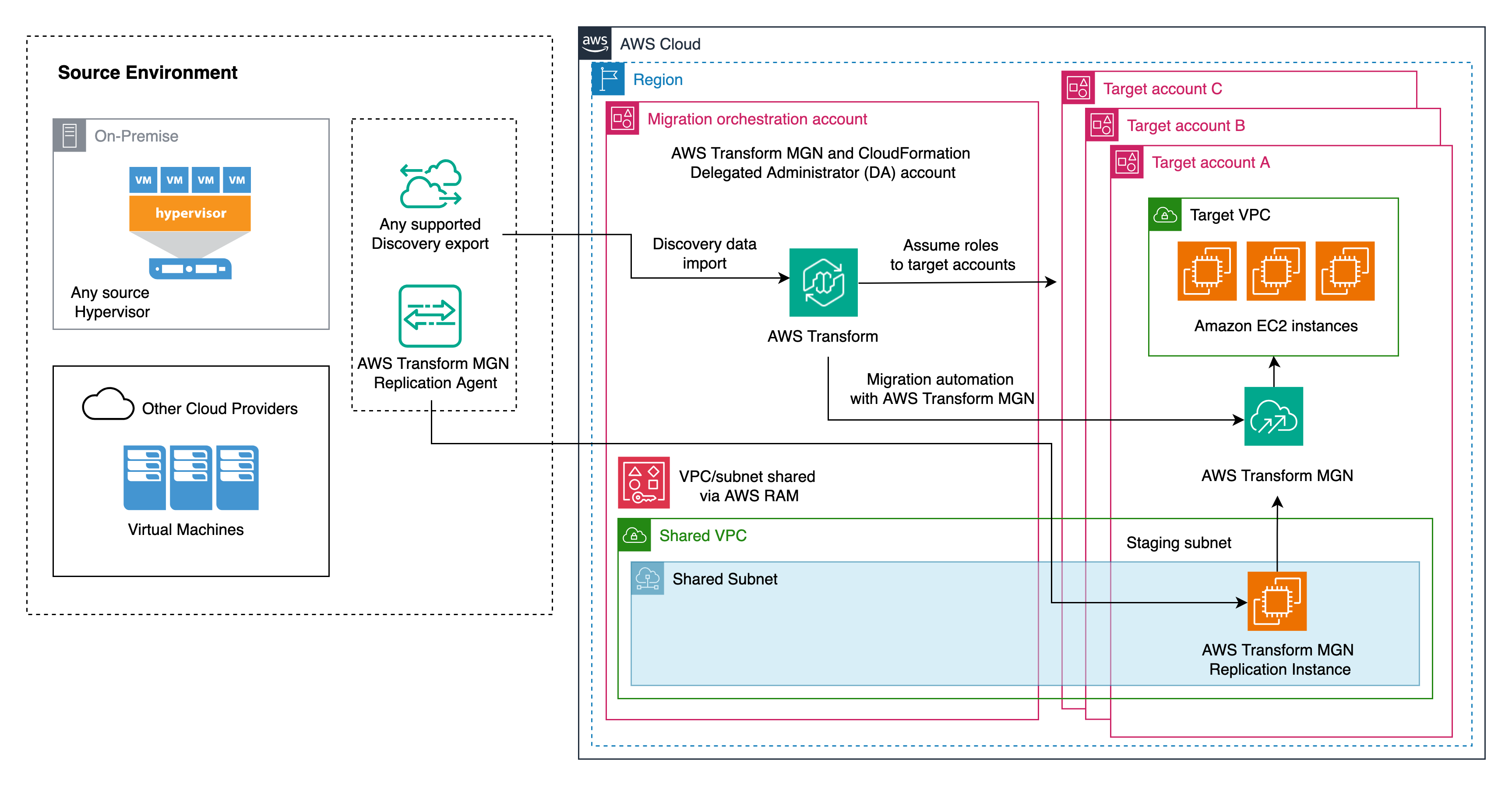 aws transform for migraitons multi-account centralized migration architecture