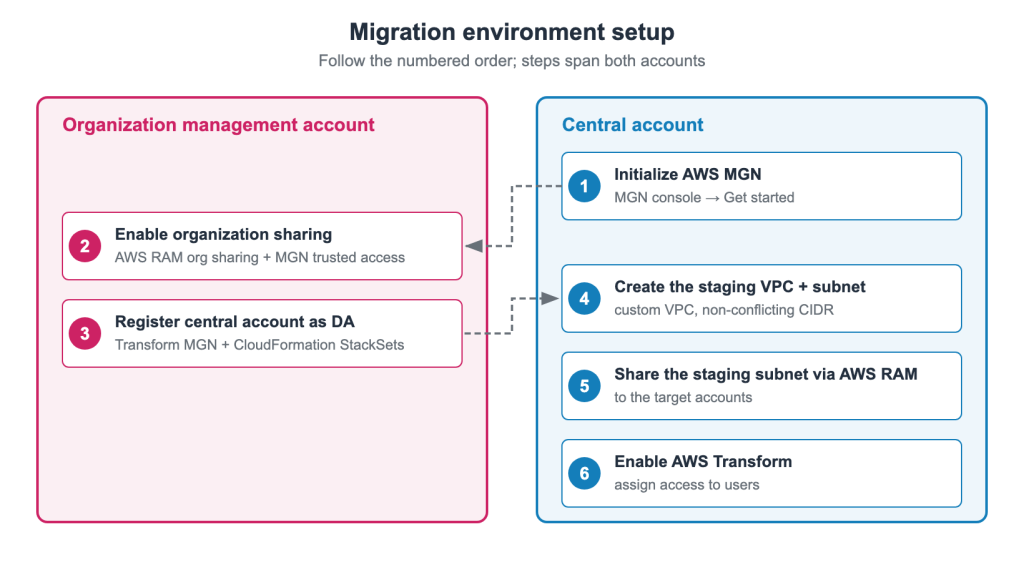 aws transform multi account migration environment setup