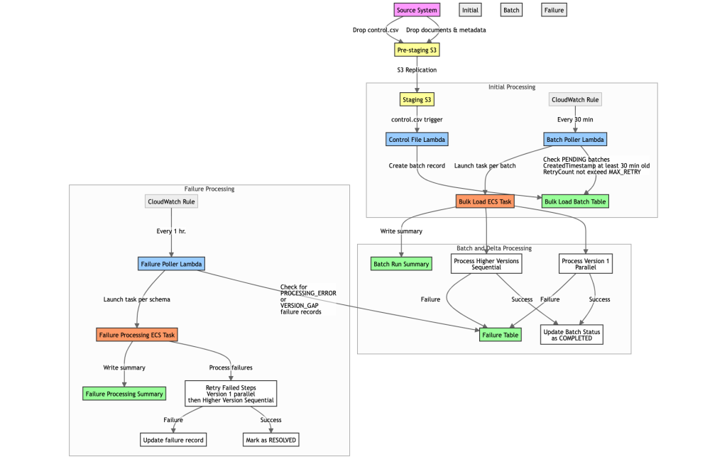 Workflow diagram of an ECS Fargate task retrieving, validating, transforming, and writing documents via S3 and DynamoDB.