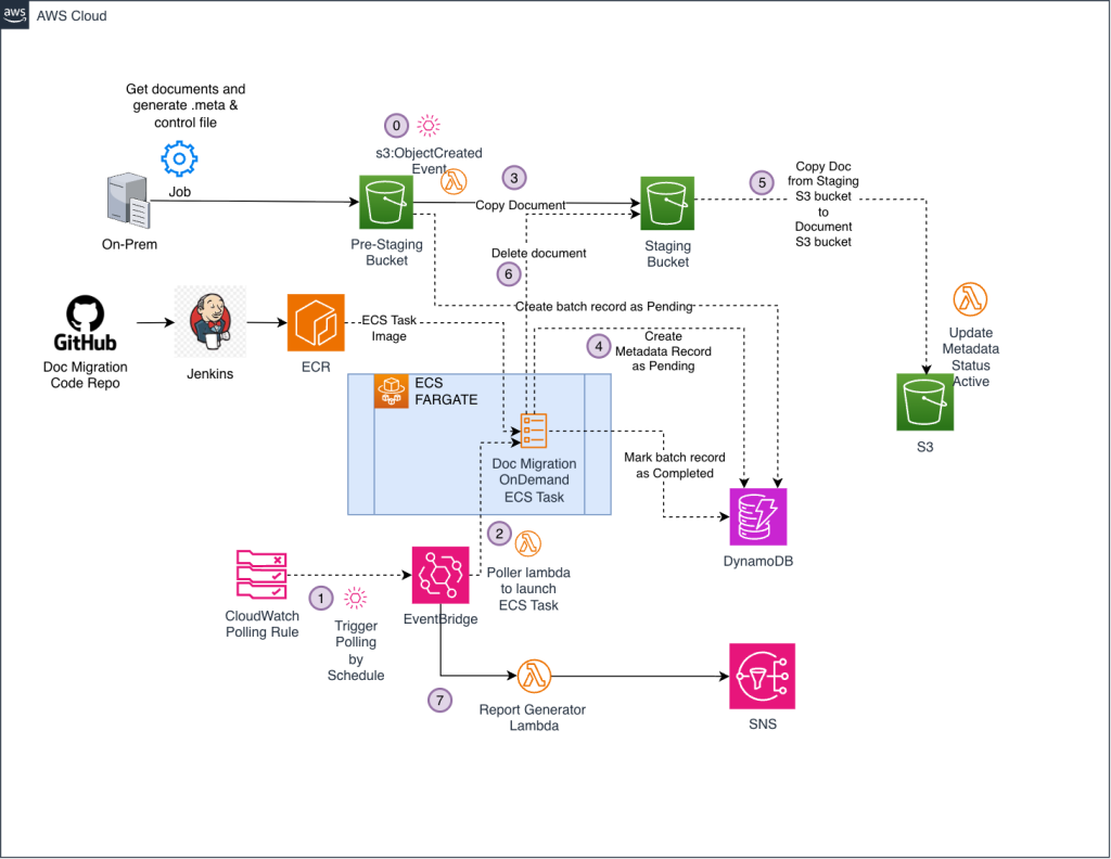 Architecture diagram showing document migration flow through Amazon S3, Lambda, EventBridge, ECS Fargate, and DynamoDB