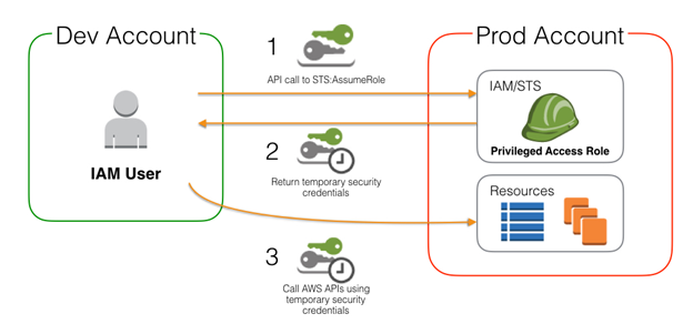 How to Use a Single IAM User to Easily Access All Your Accounts by Using  the AWS CLI | AWS Security Blog