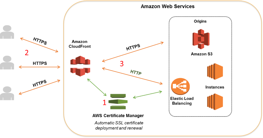 Solution architecture diagram