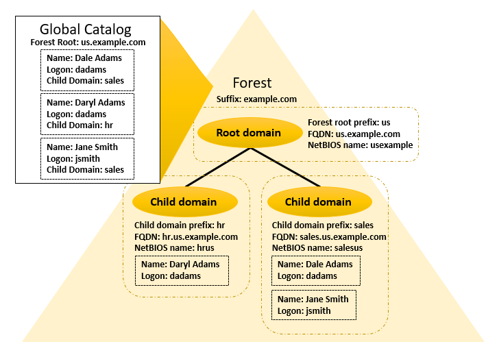 Diagram of basic structure and naming of forest for example.com