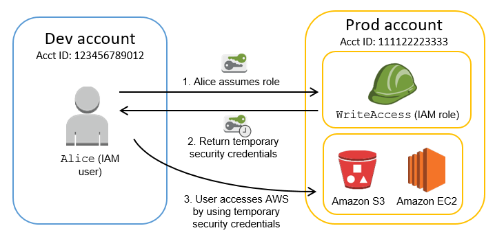 aws-assume-role