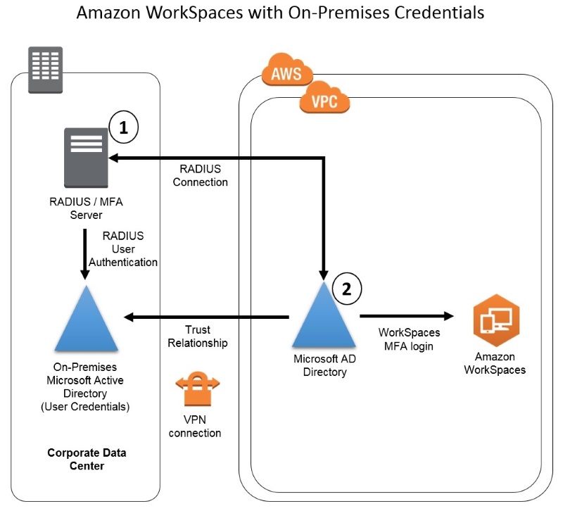 Radius users. Amazon Workspaces. On-premise.