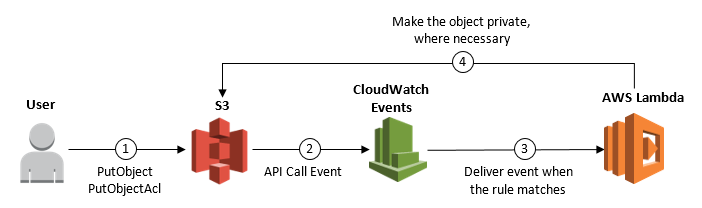 Solution diagram