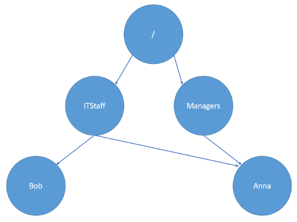 Hierarchy diagram