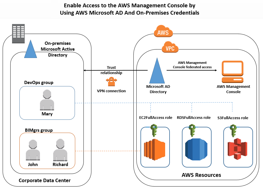 Aws management console iam, What is the difference between IAM users vs ...