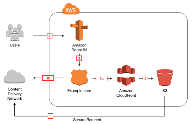 Diagram showing how AWS services are used in this post's solution