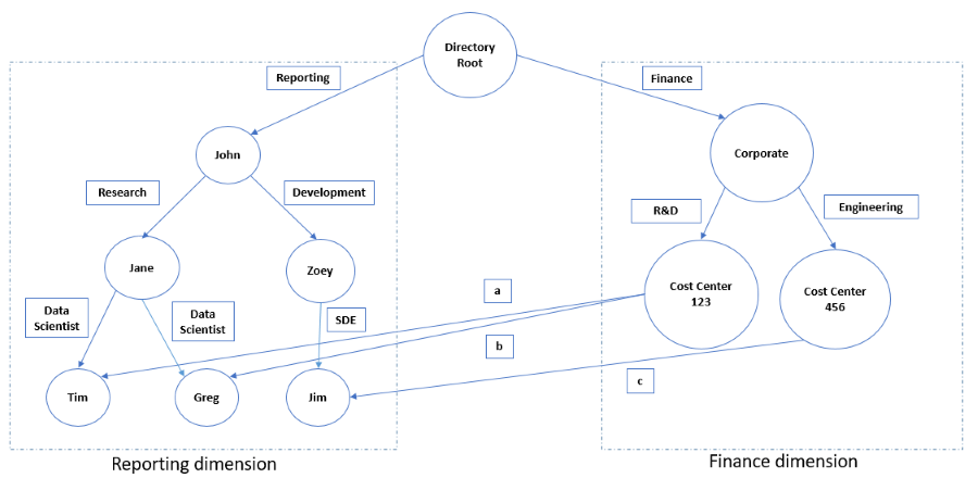 Diagram of a multidimensional hierarchy