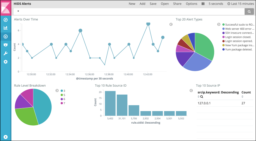 Screenshot of the HIDS dashboard