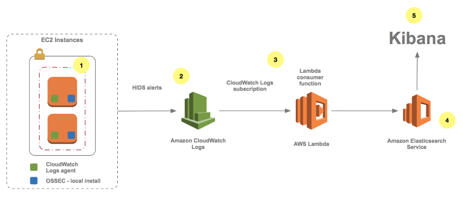 How To Monitor Host Based Intrusion Detection System Alerts On Amazon Ec2 Instances Aws Security Blog