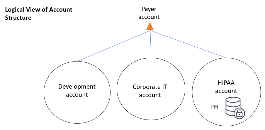 Diagram showing the logical view of the account structure