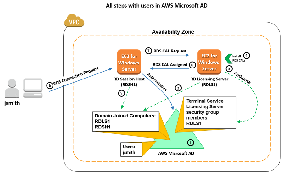 Diagram illustrating the steps to set up remote desktops with RD Licensing with users in AWS Microsoft AD