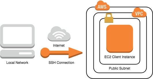 Diagram that shows the flow of an SSH connection from your local network to your client instances in the AWS Cloud