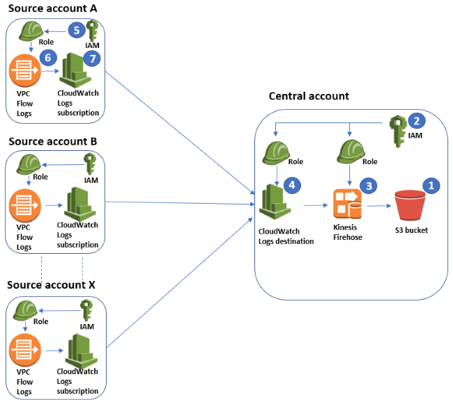 Diagram illustrating the Diagram illustrating the process and components of the solution described in this post